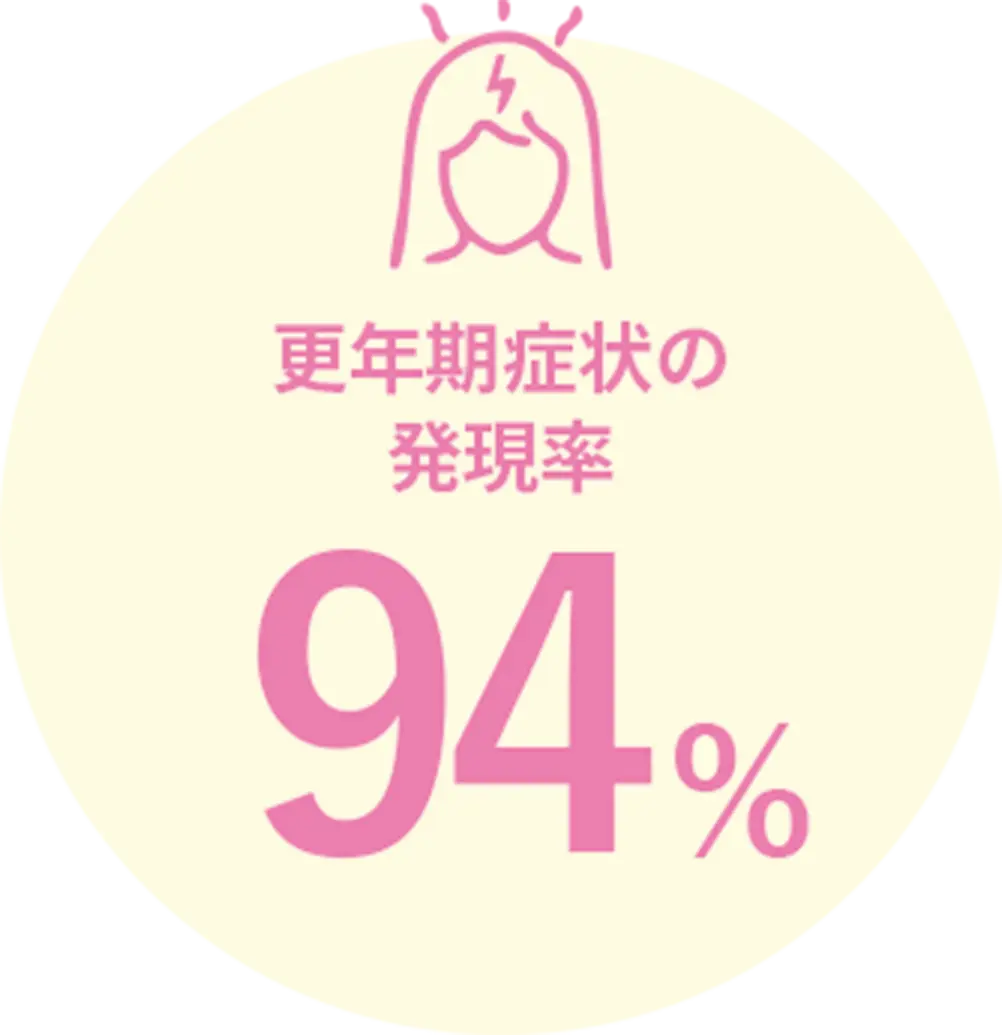 更年期症状の発現率94%