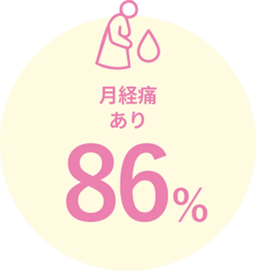 月経痛あり86%