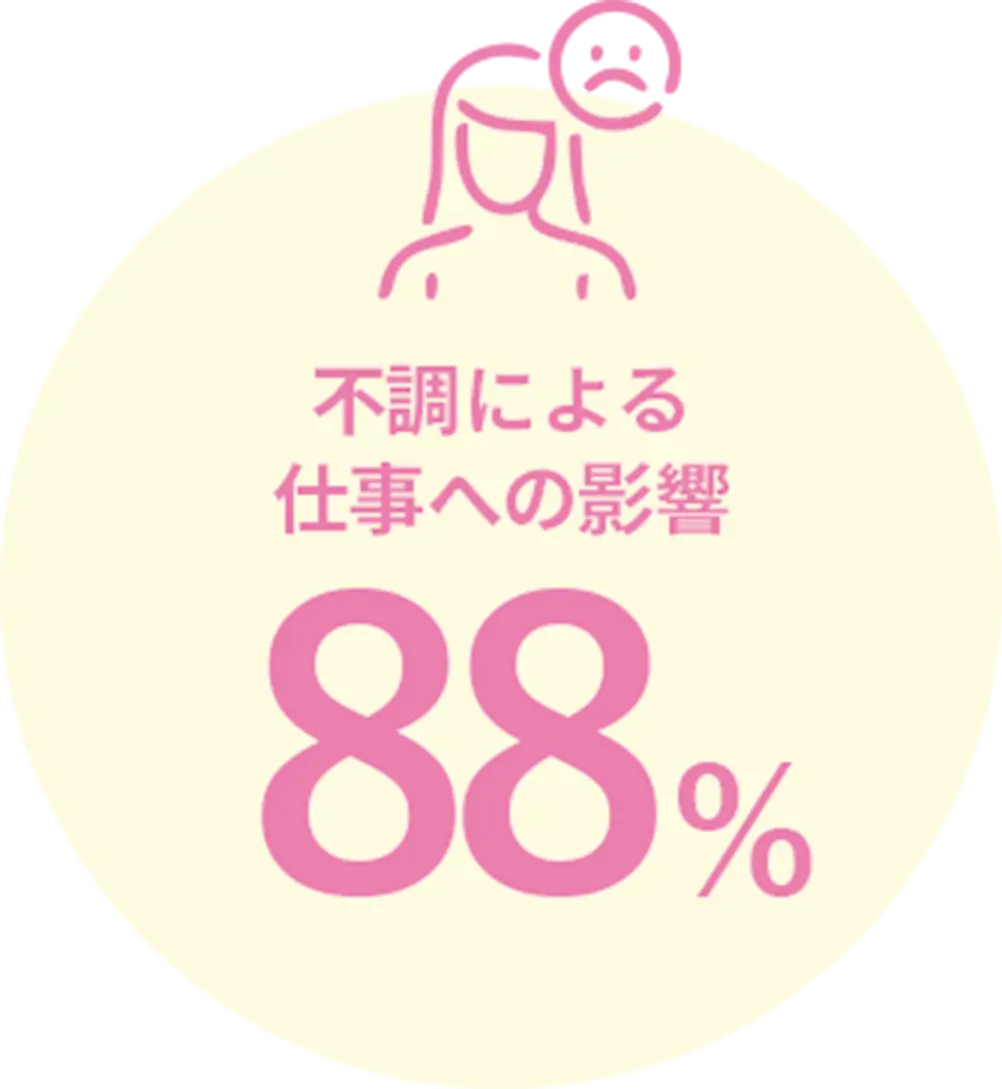 不調による仕事への影響88%