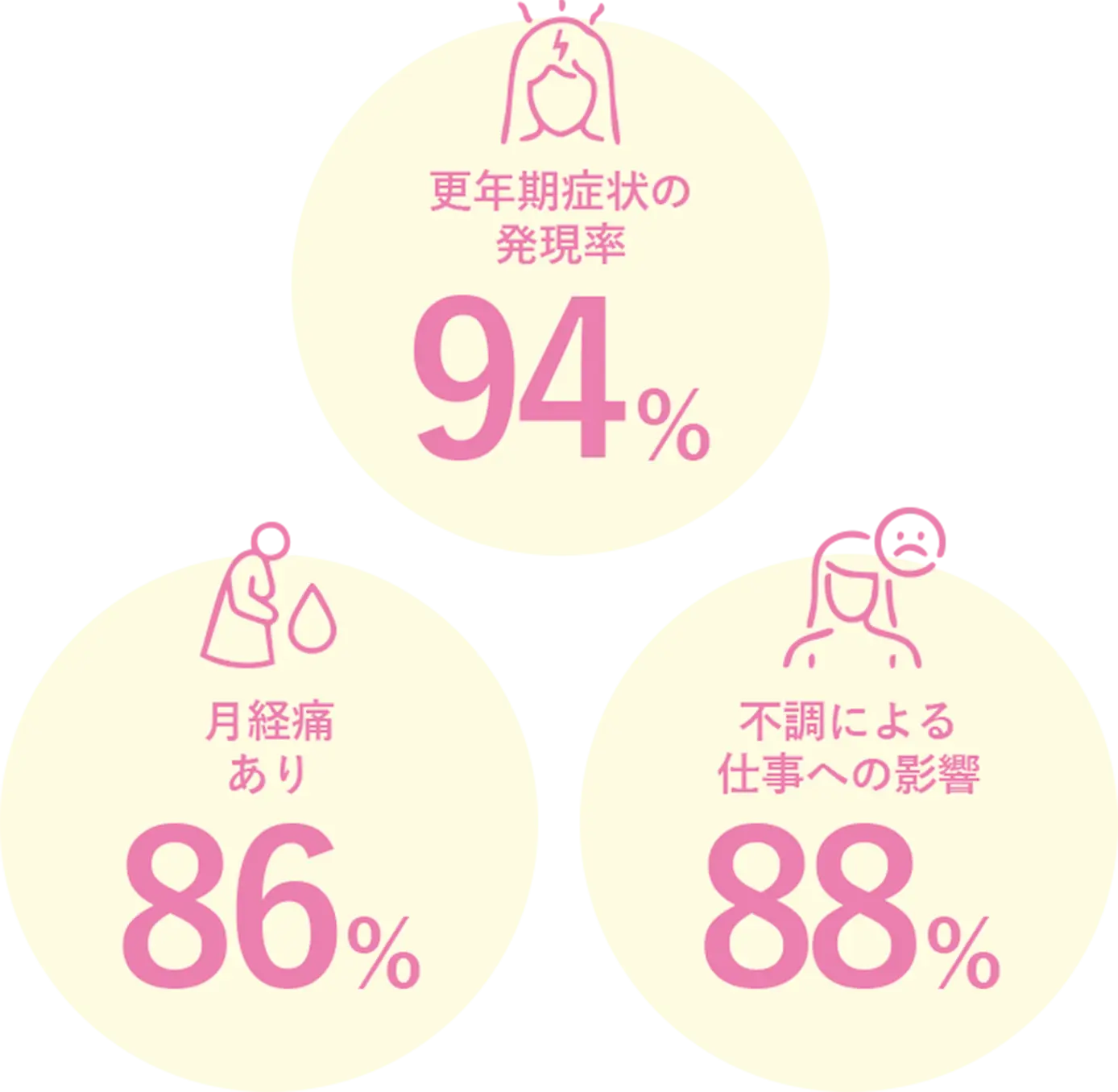 更年期症状の発現率94%、月経痛あり86%、不調による仕事への影響88%